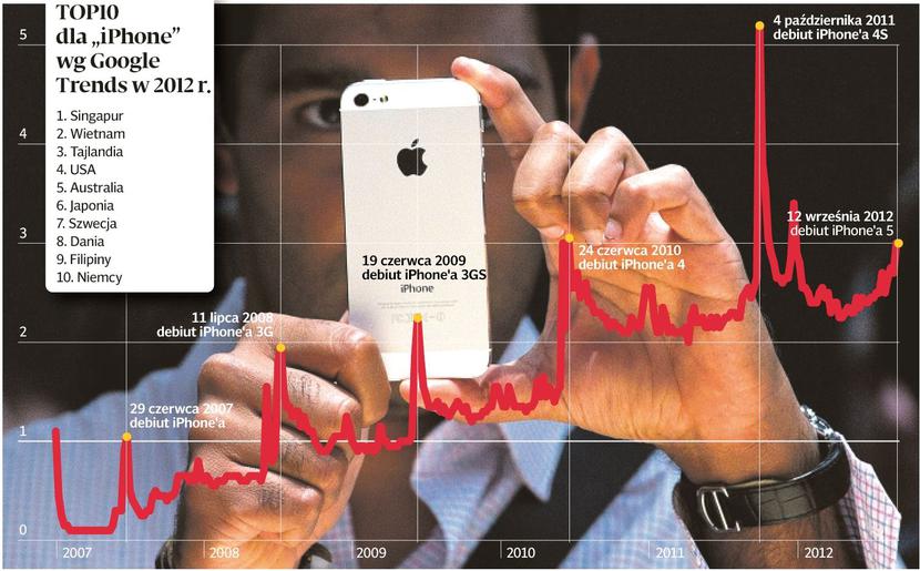 Premiery iPhone a liczba zapytań w Google (źródło: Puls Biznesu+) Premiery iPhone a liczba zapytań w Google (źródło: Puls Biznesu+)