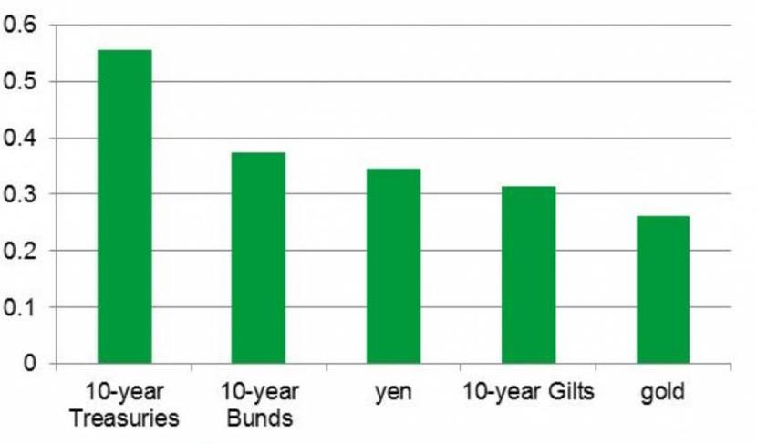 Skorygowany o poziom ryzyka relatywny wynik bezpiecznych aktywów (odniesiony do stóp zwrotu z indeksu MSCI All Country) podczas okresów zwiększonych napięć na rynkach. Od lewej: 10 - letnie obligacje USA, Niemiec, japoński jen, 10 - latki brytyjskie oraz złoto. Źródło: Blackrock, ISG, BusinessInsider. Skorygowany o poziom ryzyka relatywny wynik bezpiecznych aktywów (odniesiony do stóp zwrotu z indeksu MSCI All Country) podczas okresów zwiększonych napięć na rynkach. Od lewej: 10 - letnie obligacje USA, Niemiec, japoński jen, 10 - latki brytyjskie oraz złoto. Źródło: Blackrock, ISG, BusinessInsider.