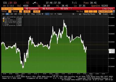 Notowania ropy Brent od poniedziałku
