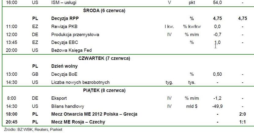 z raportu tygodniowego BZ WBK z raportu tygodniowego BZ WBK