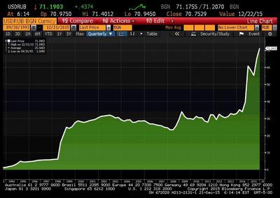 Notowania USD/RUB od 1994 roku