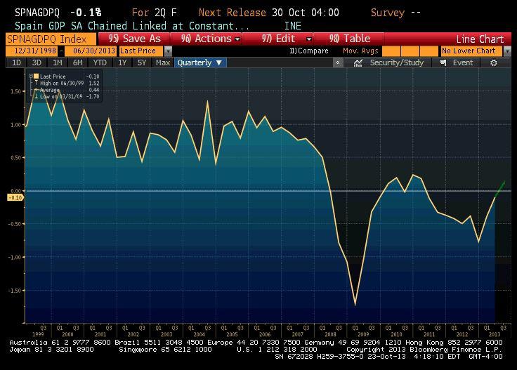 PKB Hiszpanii (źródło: Bloomberg) PKB Hiszpanii (źródło: Bloomberg)