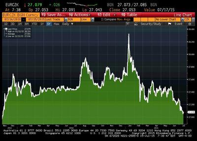 EUR/CZK od listopada 2013 roku
