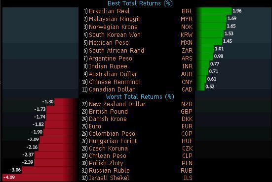 Ranking walut za sierpień według całkowitych stóp zwrotu. Źródło: Bloomberg. Ranking walut za sierpień według całkowitych stóp zwrotu. Źródło: Bloomberg.