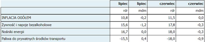 Inflacja W Lipcu Wynios A Rdr Proc A Mdm Proc Puls