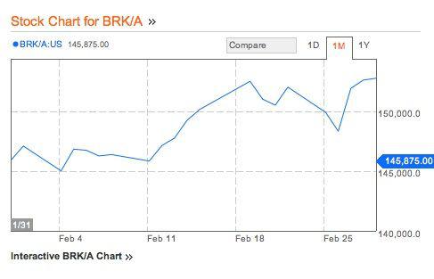 Notowania Berkshire Hathaway (źródło: Bloomberg) Notowania Berkshire Hathaway (źródło: Bloomberg)