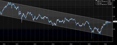 Notowania funduszu Global X Lithium w USD. Na wykresie zaznaczono analizę techniczną, według której przełamanie górnego ograniczenia kanału spadkowego może oznaczać zakończenie bessy w tej branży. Niepowodzenie próby wybicia górą będzie tymczasem zapowiadać powrót notowań do dolnego ograniczenia formacji i nowe minimum notowań spółek z branży już w najbliższych kwartałach. Fundusz jest dostępny dla polskich inwestorów za pośrednictwem biur maklerskich oferujących dostęp do rynków zagranicznych