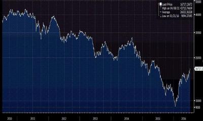 Notowania indeksu Bovespa wyrażone w USD, w ostatnich 6 latach