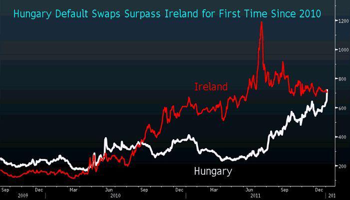 CDS-y na 5-letni dług Węgier i Irlandii (źródło: Bloomberg) CDS-y na 5-letni dług Węgier i Irlandii (źródło: Bloomberg)