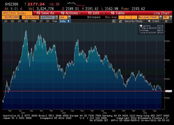 Indeks SCI300 (źródło: Bloomberg) Indeks SCI300 (źródło: Bloomberg)