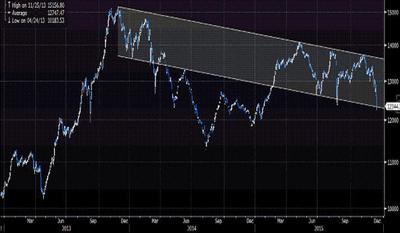 Kanał spadkowy, widoczny na wykresie indeksu sWIG80