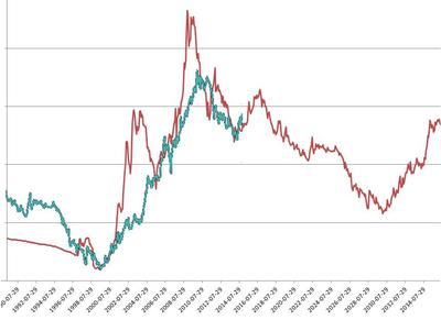 Hipotetyczny przebieg realnych notowań złota wyrażonych w dolarze amerykańskim, wynikający z nałożenia zachowania cen w poprzednim (linia czerwona) i obecnym cyklu (linia niebieska)