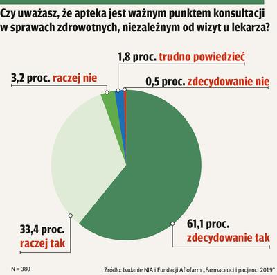 Infografika: Czy uważasz, że apteka jest ważnym punktem konsultacji w sprawach zdrowotnych, niezależnym od wizyt u lekarza?