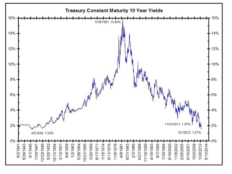 Rentowność 10-letnich obligacji skarbowych USA (źródło: WSJ) Rentowność 10-letnich obligacji skarbowych USA (źródło: WSJ)