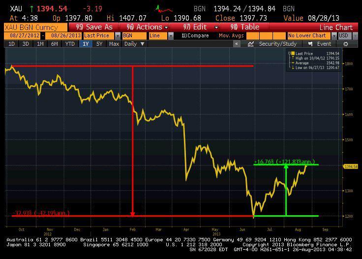 Notowania złota na rynku spot od października 2012 roku Notowania złota na rynku spot od października 2012 roku