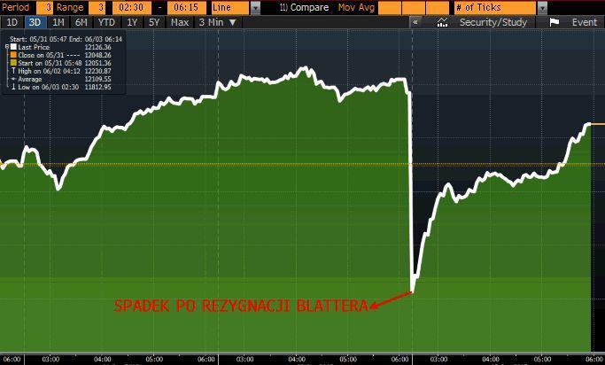 Reakcja katarskiej giełdy na rezygnację prezesa FIFA Reakcja katarskiej giełdy na rezygnację prezesa FIFA