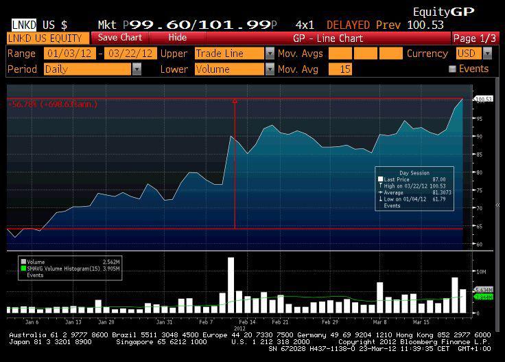 Kurs LinkedIn na Wall Street w 2012 r. (źródło: Bloomberg) Kurs LinkedIn na Wall Street w 2012 r. (źródło: Bloomberg)