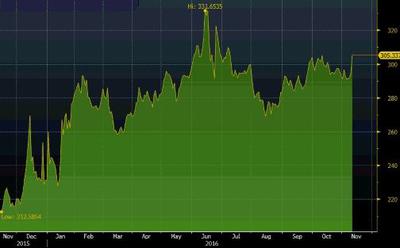 Różnica w rentownościach polskich i niemieckich obligacji 10-letnich