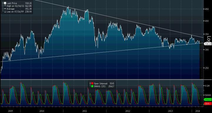 Trójkąt symetryczny, z którego próbę wybicia dołem podjęły notowania miedzi. Źródło: Bloomberg. Trójkąt symetryczny, z którego próbę wybicia dołem podjęły notowania miedzi. Źródło: Bloomberg.