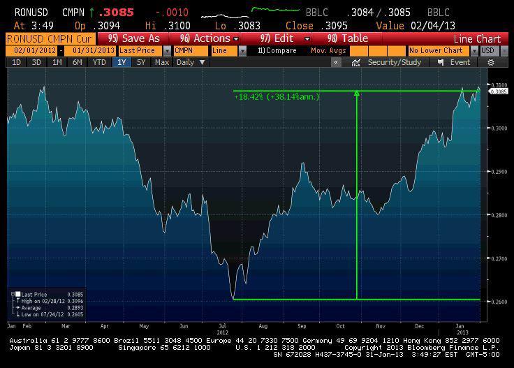 Kurs leja wobec dolara, źródło: Bloomberg Kurs leja wobec dolara, źródło: Bloomberg