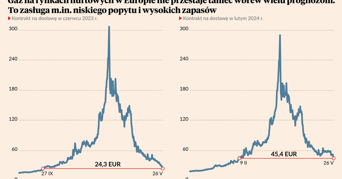 Gaz Mocno Tanieje Odkr Ci Spiral Inflacyjn Puls Biznesu Pb Pl