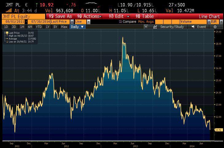 W środę rano akcje Jeronimo Martins tanieją o ponad 7 proc. i są blisko trzyletniego dna; źródło: Bloomberg W środę rano akcje Jeronimo Martins tanieją o ponad 7 proc. i są blisko trzyletniego dna; źródło: Bloomberg