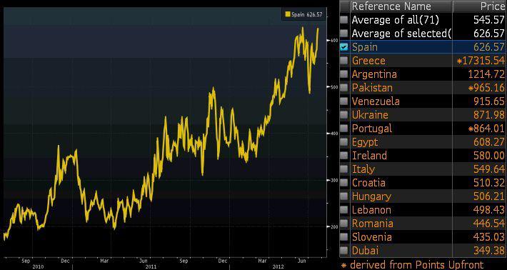 CDS-y Hiszpanii (źródło: Bloomberg) CDS-y Hiszpanii (źródło: Bloomberg)
