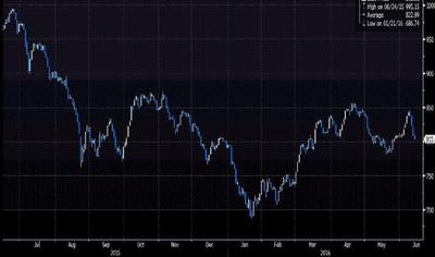 Notowania indeksu MSCI Emerging Markets za ostatnich 12 miesięcy