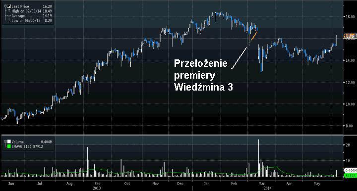 Notowania CD Projektu za ostatni rok. Źródło: Bloomberg. Notowania CD Projektu za ostatni rok. Źródło: Bloomberg.