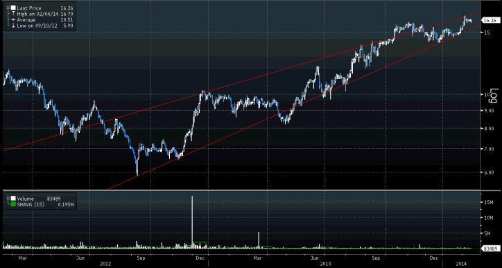 Klin zwyżkujący, widoczny na wykresie kursu TVN. Źródło: Klin zwyżkujący, widoczny na wykresie kursu TVN. Źródło: