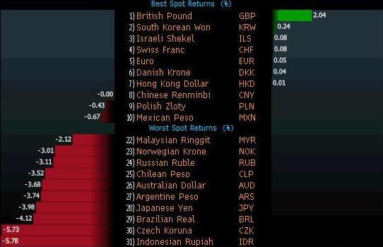 Ranking stóp zwrotu na rynku kasowym z walut w listopadzie. Źródło danych: Bloomberg. Ranking stóp zwrotu na rynku kasowym z walut w listopadzie. Źródło danych: Bloomberg.