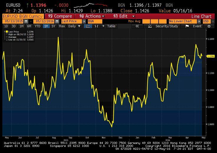 Notowania EUR/USD Notowania EUR/USD