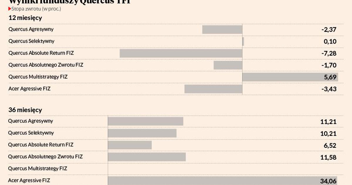 Ośmiu faworytów Quercus TFI Puls Biznesu pb pl