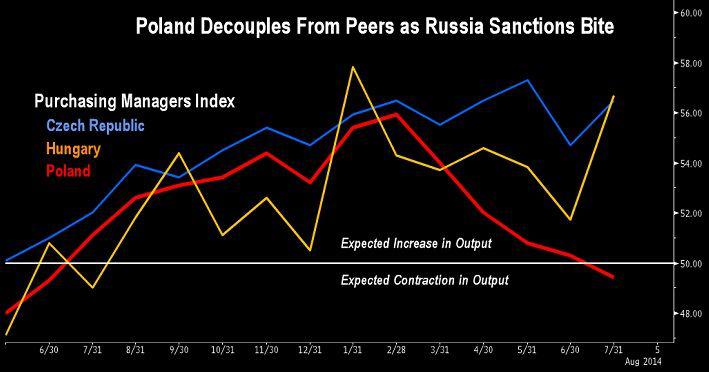 Kształtowanie się wskaźników PMI dla Polski (linia czerwona), Czech (linia niebieska) i Węgier (linia żółta). Źródło: Bloomberg. Kształtowanie się wskaźników PMI dla Polski (linia czerwona), Czech (linia niebieska) i Węgier (linia żółta). Źródło: Bloomberg.