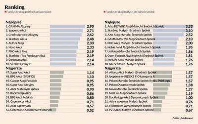 Jak powstaje rankingOcenie poddajemy fundusze inwestycyjne otwarte. Na podstawie miesięcznych stóp zwrotu za okres wrzesień 2016 r. — maj 2018 r. dla każdego miesiąca osobno przydzielamy punkty w zależności od tego, w którym kwartylu znajduje się fundusz, zgodnie z zasadą — im lepszy wynik, tym więcej punktów (4 pkt. wędrują więc do 25 proc. rozwiązań o najwyższych wynikach, 3 do tych, które wypracowały wynik na poziomie 50-75 proc. itd.). Od puli odejmujemy 2 pkt, gdy fundusz skończył miesiąc na minusie. Nagradzamy także najlepsze rozwiązanie w grupie, dodając do wyniku 2 pkt. (w przypadku wyniku ex aequo dodatkowe punkty dostaje cała czołówka). Następnie sumujemy punkty, które w poszczególnych miesiącach uzyskał dany fundusz, i dzielimy wynik przez liczbę miesięcy, dla których dostępne są dane. W zestawieniu końcowym prezentujemy fundusze o minimalnie trzymiesięcznym stażu.