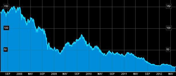 MSCI Greece Index przez ostatnie 5 lat (Bloomberg) MSCI Greece Index przez ostatnie 5 lat (Bloomberg)
