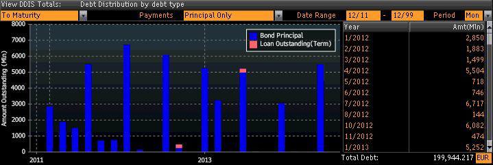 Zapadalność polskiego długu w 2012 r. (źródło: Bloomberg) Zapadalność polskiego długu w 2012 r. (źródło: Bloomberg)