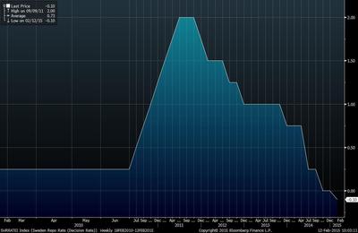 Stopa repo Riksbanku przez ostatni rok