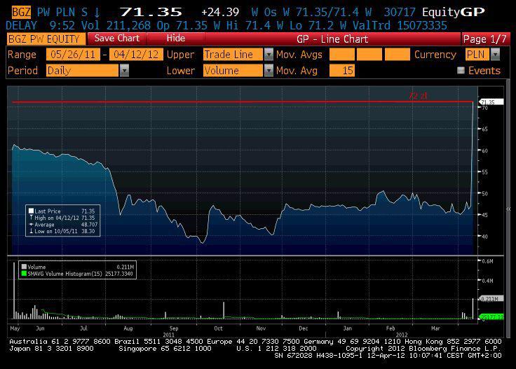 Kurs BGŻ od wejścia na GPW (źródło: Bloomberg) Kurs BGŻ od wejścia na GPW (źródło: Bloomberg)