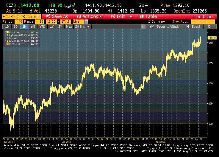 Notowania złota z grudniowych kontraktów od końca czerwca Notowania złota z grudniowych kontraktów od końca czerwca