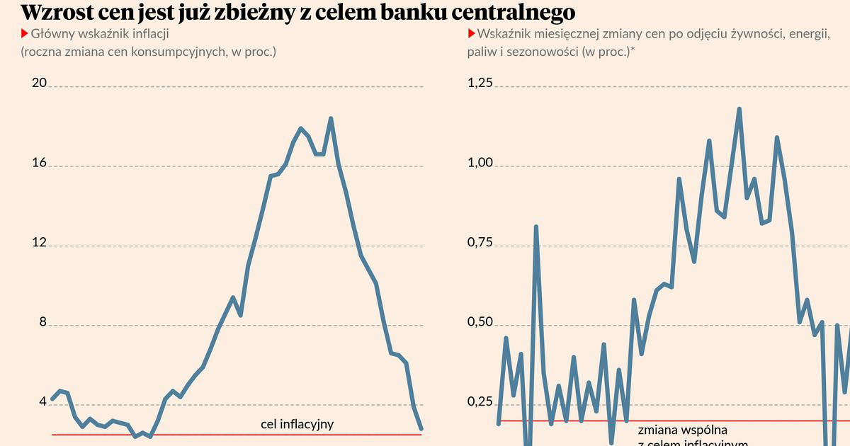 Inflacja w celu NBP Czy to już absolutny koniec wielkiej fali wzrostu