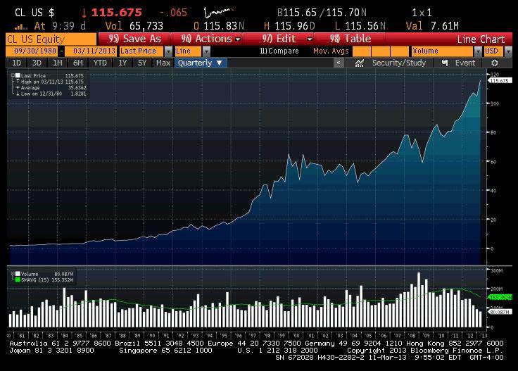 Historyczne notowania akcji Colgate (źródło: Bloomberg) Historyczne notowania akcji Colgate (źródło: Bloomberg)