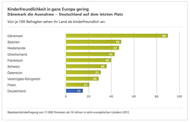 Wyniki sondażu. Niemcy i Polacy nie są zadowoleni z jakości opieki nad dziećmi, źródło: Stiftung für Zukunftsfragen  Wyniki sondażu. Niemcy i Polacy nie są zadowoleni z jakości opieki nad dziećmi, źródło: Stiftung für Zukunftsfragen