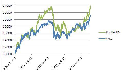 Notowania Portfela PB (linia zielona), po korekcie o kwoty przekazane na cele charytatywne, na tle indeksu WIG (linia niebieska), sprowadzonego do wspólnej wartości początkowej. Źródło danych: pb.pl. Notowania Portfela PB (linia zielona), po korekcie o kwoty przekazane na cele charytatywne, na tle indeksu WIG (linia niebieska), sprowadzonego do wspólnej wartości początkowej. Źródło danych: pb.pl.