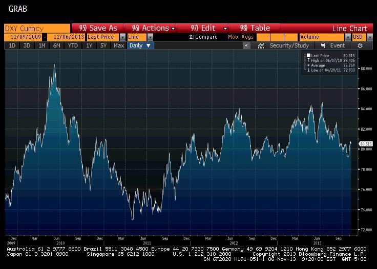 Notowania indeksu dolara w ciągu ostatnich czterech lat. Źródło: Bloomberg. Notowania indeksu dolara w ciągu ostatnich czterech lat. Źródło: Bloomberg.