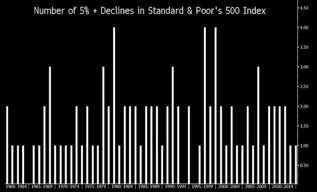 Liczba zniżek sięgających co najmniej 5 proc. w kolejnych latach, od roku 1963. Źródło: Bloomberg. Liczba zniżek sięgających co najmniej 5 proc. w kolejnych latach, od roku 1963. Źródło: Bloomberg.