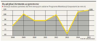 Taka była wartość Programu Mobilizacji Gospodarki w kolejnych latach od jego powstania. W tym roku padł rekord — do firm trafiło 117 mln zł. Długo się jednak nie utrzyma, bo w przyszłym PMG pochłonie o 4 mln zł więcej.