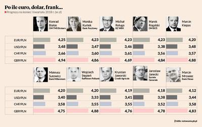 Po ile euro, dolar, frank...  Prognozy na koniec I kwartału 2018 r. (w zł)