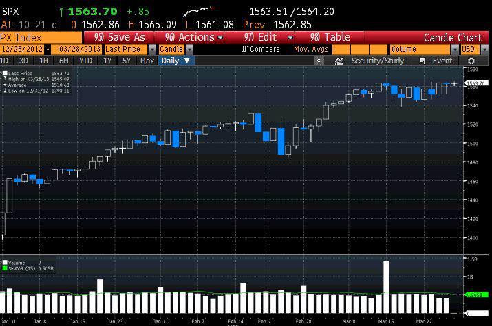 S&P500 pobił właśnie historyczny rekord intraday, źródło: Bloomberg S&P500 pobił właśnie historyczny rekord intraday, źródło: Bloomberg