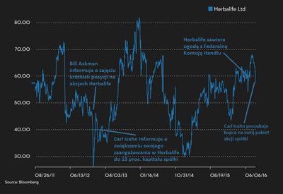 Notowania Herbalife w ostatnich pięciu latach z zaznaczonymi kluczowymi dla spółki wydarzeniami